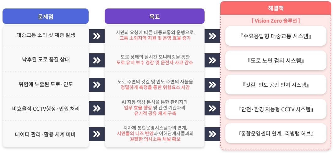 포항시 교통·안전 현황