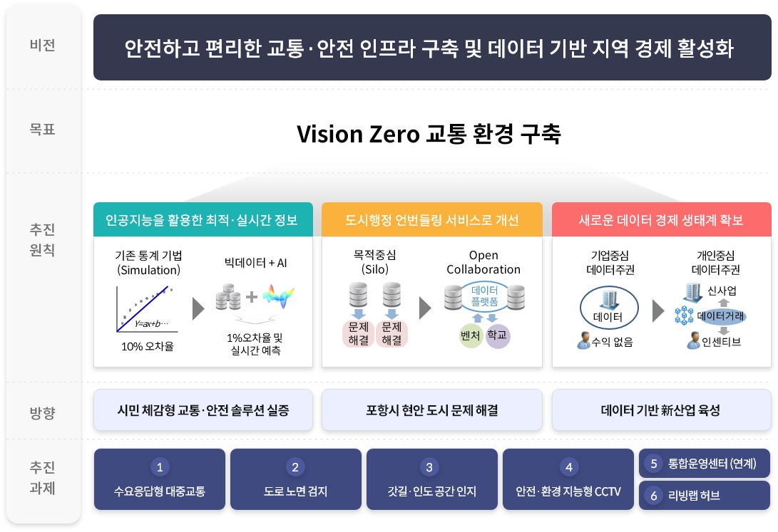 사업목표 및 추진전략